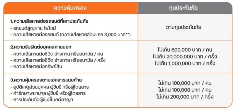 แผนประกันภัยรถยนต์ชั้น 1 One Save